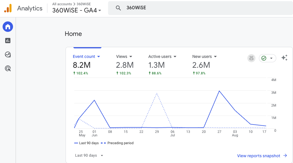GA4 — Reports snapshot overview