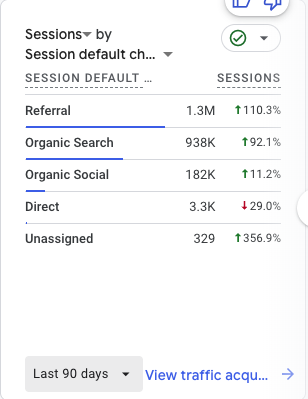 GA4 — Sessions by default channel (Traffic Acquisition)
