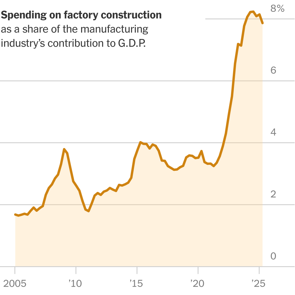 U.S. Manufacturing’s Mixed Picture in 4 Charts 4 2025 10 16 trump factories index mediumSquareAt3X v3
